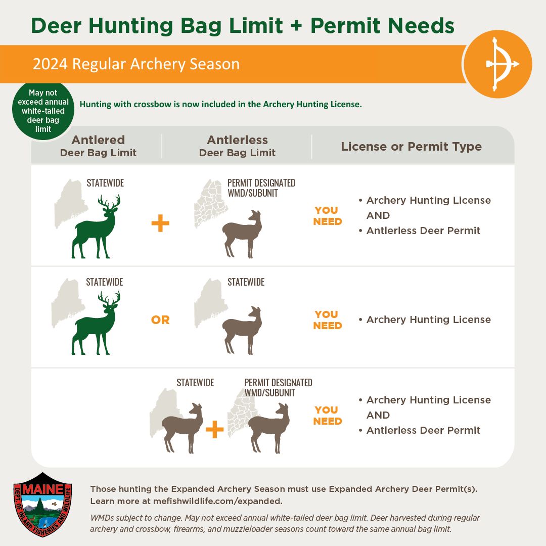Chart showing deer hunting bag limits and required permits when hunting with archery/crossbows